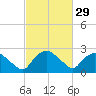 Tuckahoe Creek tide chart for Thursday, February 29, 2024