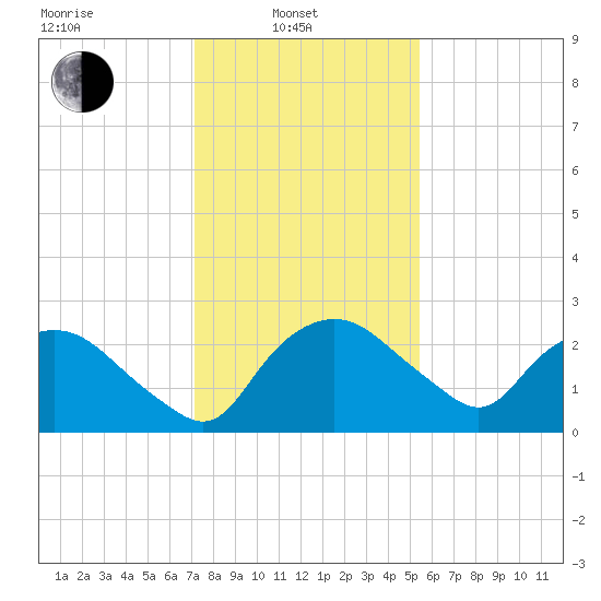 Tuckahoe Creek tide chart for Friday, February 2, 2024