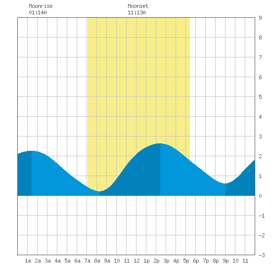 Tuckahoe Creek tide chart for Saturday, February 3, 2024