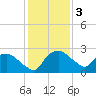 Tuckahoe Creek tide chart for Saturday, February 3, 2024