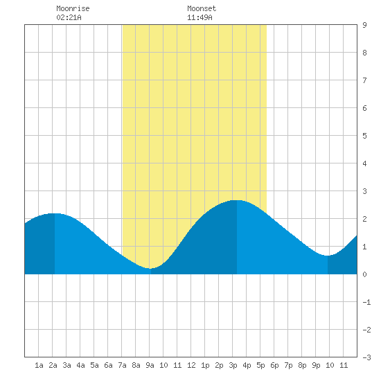 Tuckahoe Creek tide chart for Sunday, February 4, 2024