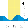 Tuckahoe Creek tide chart for Sunday, February 4, 2024