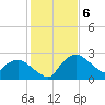 Tuckahoe Creek tide chart for Tuesday, February 6, 2024