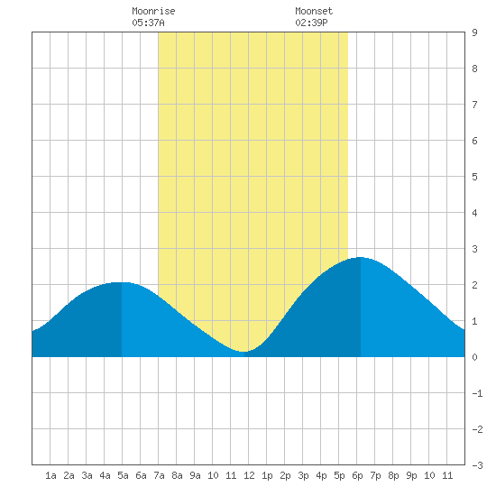 Tuckahoe Creek tide chart for Wednesday, February 7, 2024