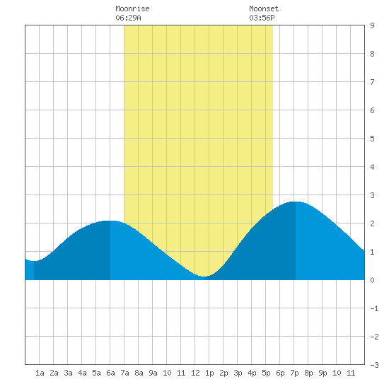 Tuckahoe Creek tide chart for Thursday, February 8, 2024