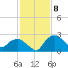 Tuckahoe Creek tide chart for Thursday, February 8, 2024