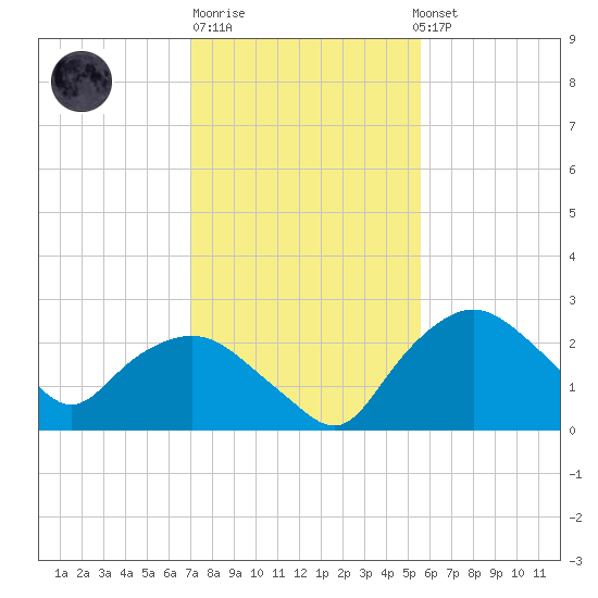 Tuckahoe Creek tide chart for Friday, February 9, 2024