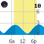 Tuckahoe Creek tide chart for Sunday, March 10, 2024