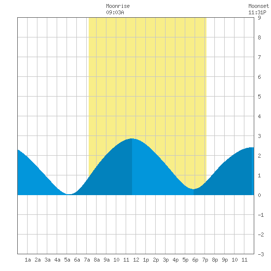 Tuckahoe Creek tide chart for Wednesday, March 13, 2024