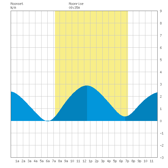 Tuckahoe Creek tide chart for Thursday, March 14, 2024