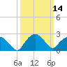 Tuckahoe Creek tide chart for Thursday, March 14, 2024