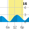 Tuckahoe Creek tide chart for Saturday, March 16, 2024