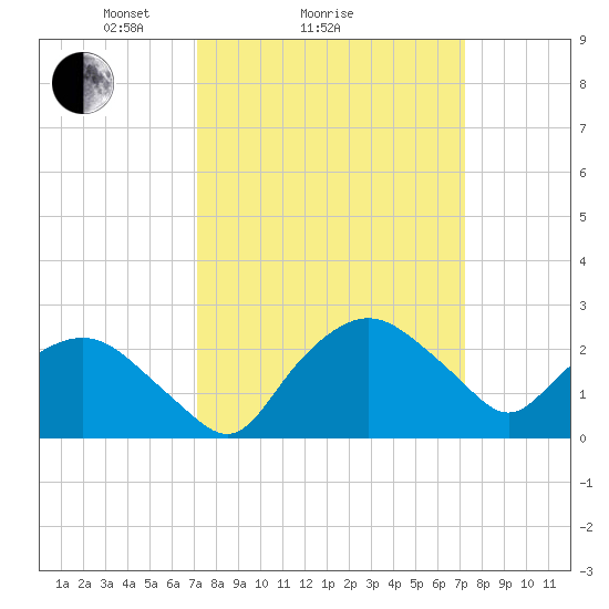 Tuckahoe Creek tide chart for Sunday, March 17, 2024