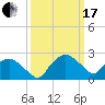 Tuckahoe Creek tide chart for Sunday, March 17, 2024