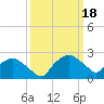 Tuckahoe Creek tide chart for Monday, March 18, 2024