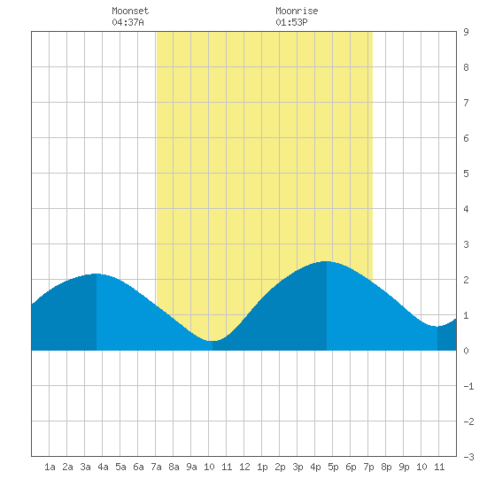 Tuckahoe Creek tide chart for Tuesday, March 19, 2024