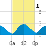 Tuckahoe Creek tide chart for Friday, March 1, 2024