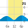 Tuckahoe Creek tide chart for Thursday, March 21, 2024