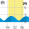 Tuckahoe Creek tide chart for Monday, March 25, 2024