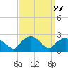 Tuckahoe Creek tide chart for Wednesday, March 27, 2024