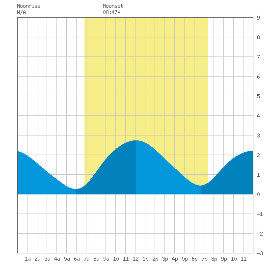 Tuckahoe Creek tide chart for Friday, March 29, 2024