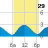 Tuckahoe Creek tide chart for Friday, March 29, 2024