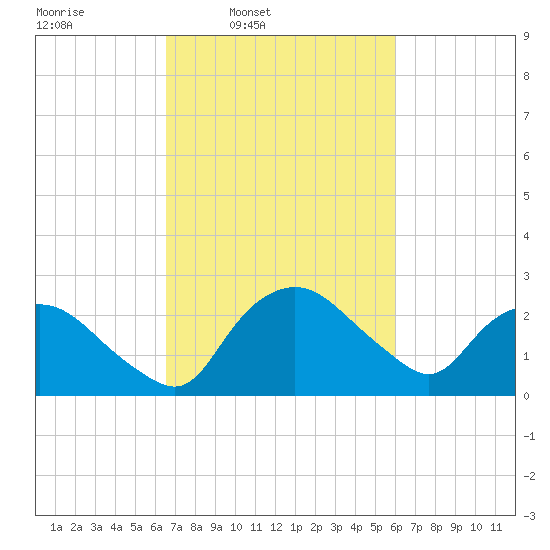Tuckahoe Creek tide chart for Saturday, March 2, 2024