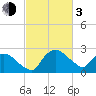 Tuckahoe Creek tide chart for Sunday, March 3, 2024
