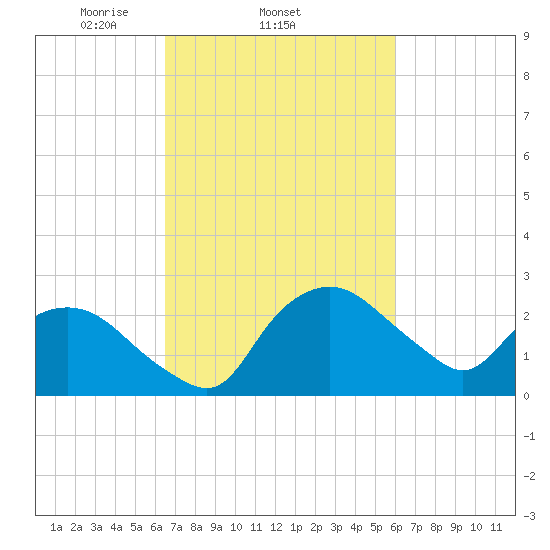 Tuckahoe Creek tide chart for Monday, March 4, 2024