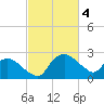 Tuckahoe Creek tide chart for Monday, March 4, 2024