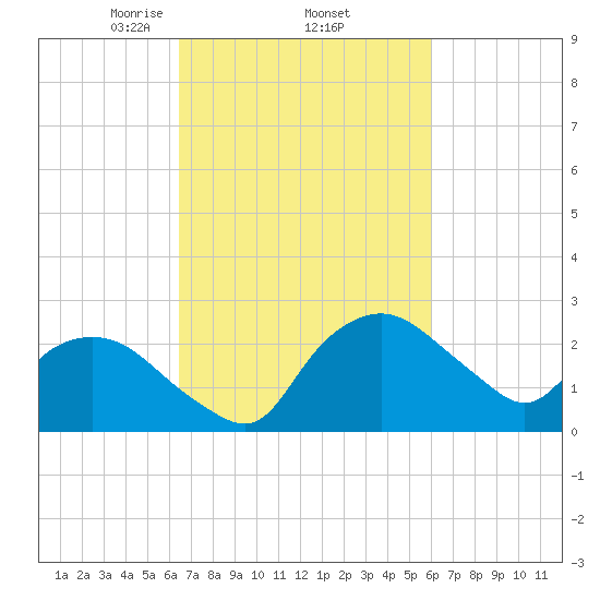 Tuckahoe Creek tide chart for Tuesday, March 5, 2024