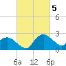 Tuckahoe Creek tide chart for Tuesday, March 5, 2024
