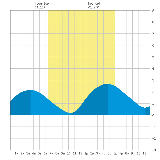 Tuckahoe Creek tide chart for Wednesday, March 6, 2024
