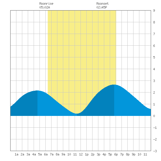 Tuckahoe Creek tide chart for Thursday, March 7, 2024
