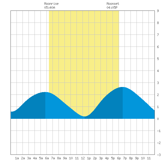 Tuckahoe Creek tide chart for Friday, March 8, 2024