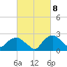 Tuckahoe Creek tide chart for Friday, March 8, 2024