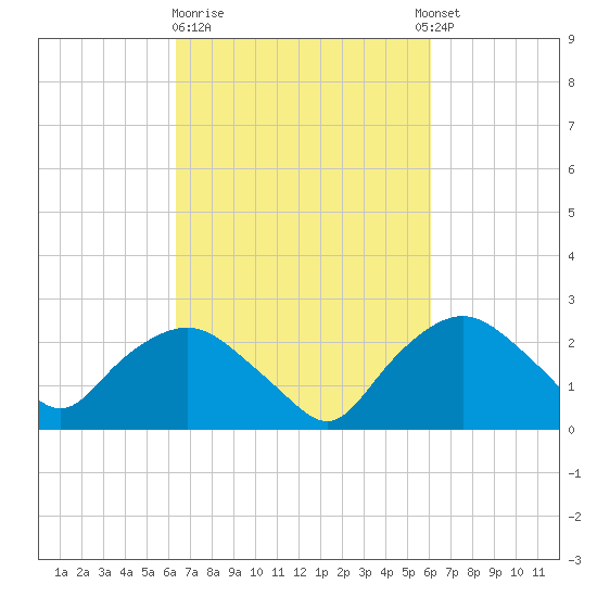 Tuckahoe Creek tide chart for Saturday, March 9, 2024
