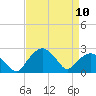 Tuckahoe Creek tide chart for Wednesday, April 10, 2024