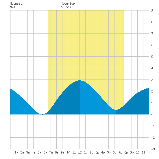 Tuckahoe Creek tide chart for Friday, April 12, 2024