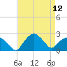 Tuckahoe Creek tide chart for Friday, April 12, 2024