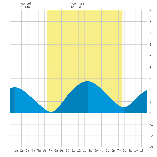 Tuckahoe Creek tide chart for Sunday, April 14, 2024