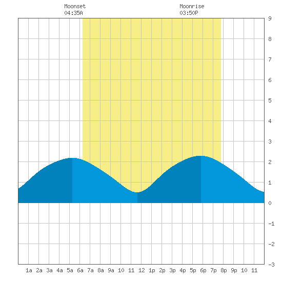 Tuckahoe Creek tide chart for Friday, April 19, 2024