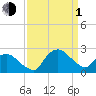 Tuckahoe Creek tide chart for Monday, April 1, 2024