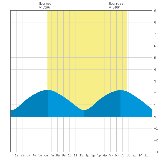 Tuckahoe Creek tide chart for Saturday, April 20, 2024