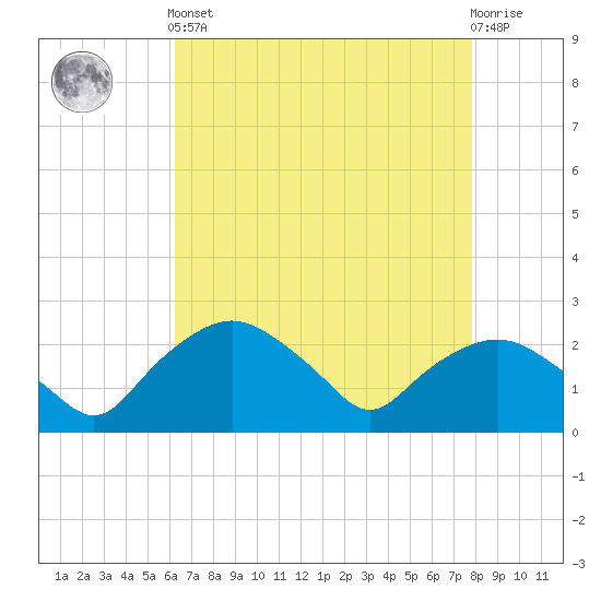 Tuckahoe Creek tide chart for Tuesday, April 23, 2024