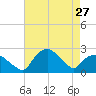 Tuckahoe Creek tide chart for Saturday, April 27, 2024