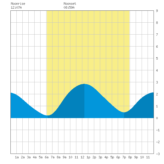 Tuckahoe Creek tide chart for Sunday, April 28, 2024
