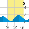 Tuckahoe Creek tide chart for Tuesday, April 2, 2024