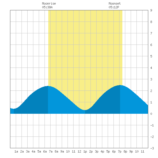 Tuckahoe Creek tide chart for Saturday, April 6, 2024