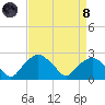 Tuckahoe Creek tide chart for Monday, April 8, 2024
